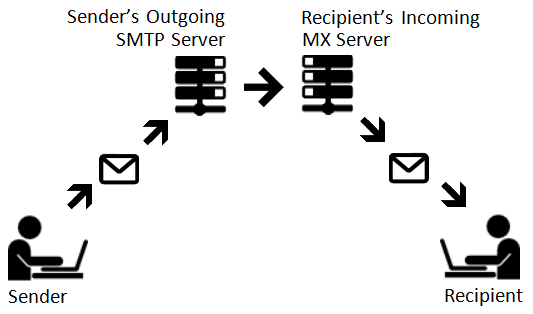 SMTP